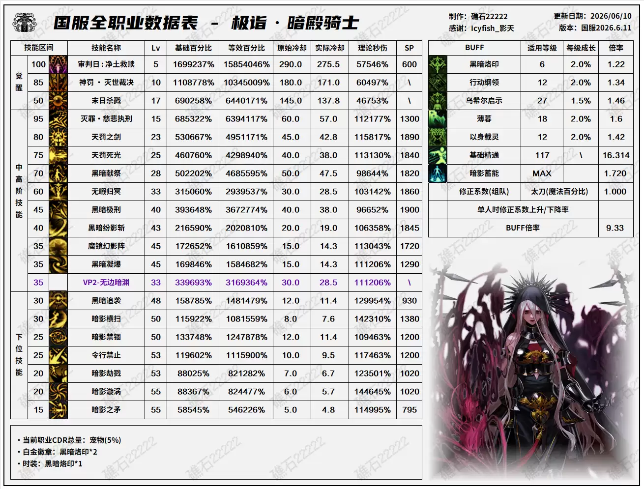 DNF2026夏日版本暗帝技能数据汇总
