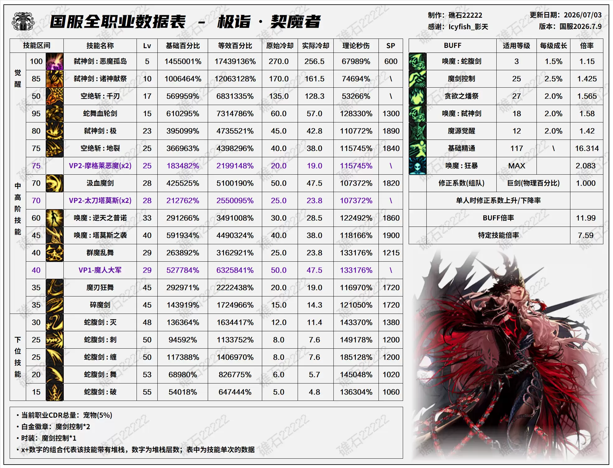 DNF2026夏日版本 剑魔技能数据表