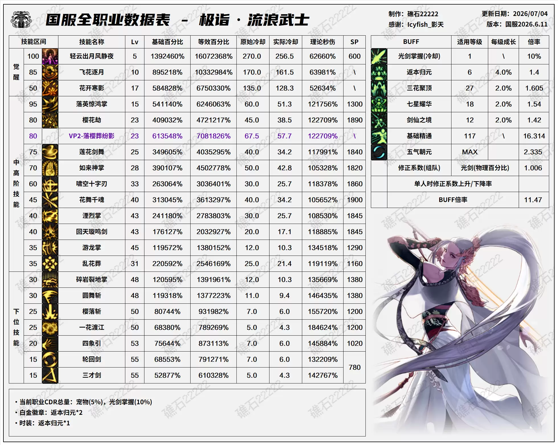 DNF2026夏日版本 剑帝技能数据表