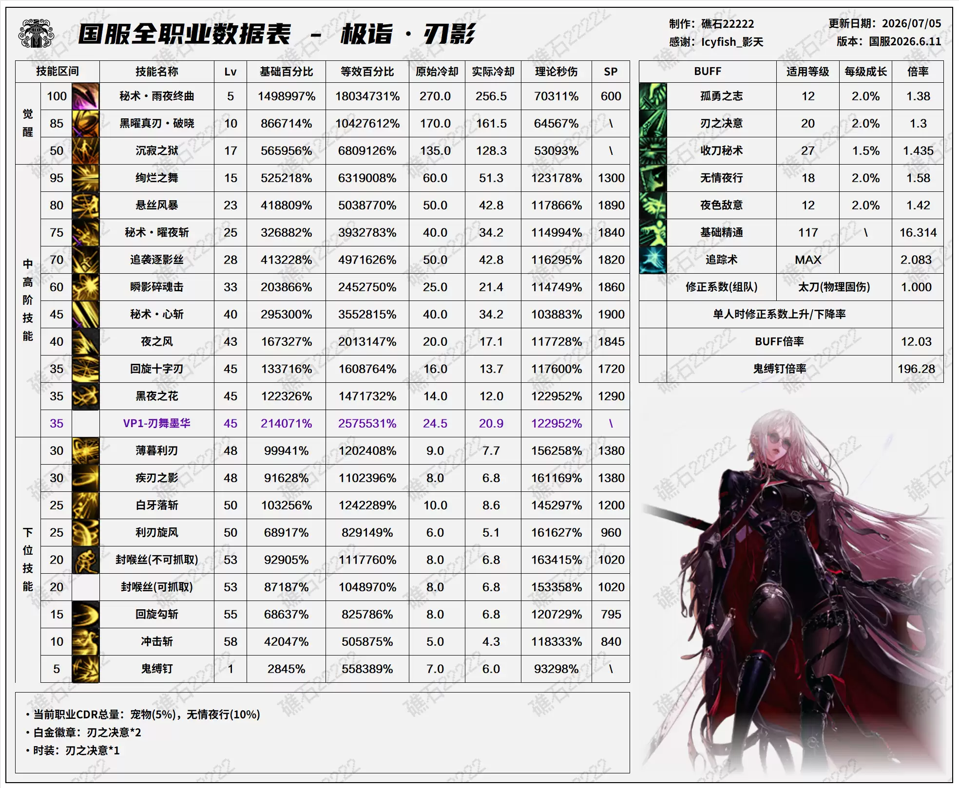 DNF2026夏日版本刃影技能数值表