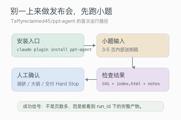 Taffyreclaimed45/ppt-agent skill 首次运行路径:安装入口、小题输入、人工确认和输出检查