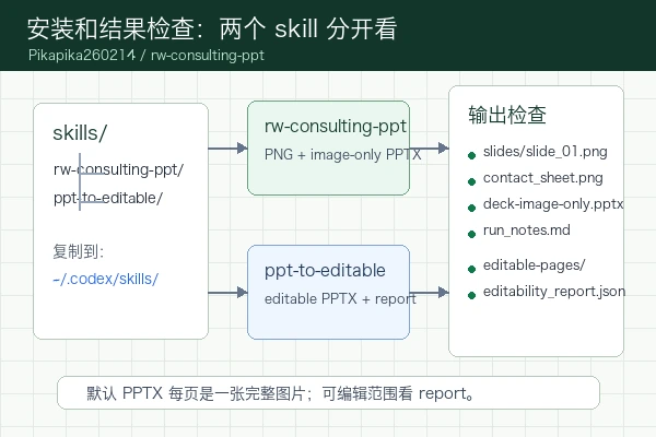 Pikapika260214 rw-consulting-ppt 两个 skill 的安装目录和输出文件检查