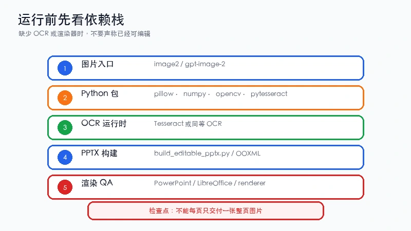 L-Luke-L ppt-image-to-editable 的依赖栈:image2、Python 包、OCR、PPTX 构建和渲染 QA