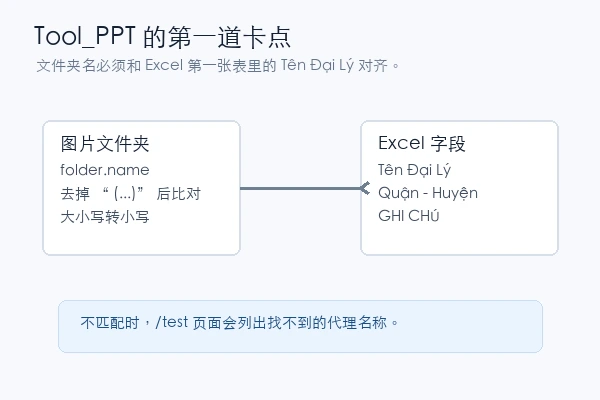 qthwng01 Tool_PPT 文件夹名与 Excel 字段匹配关系