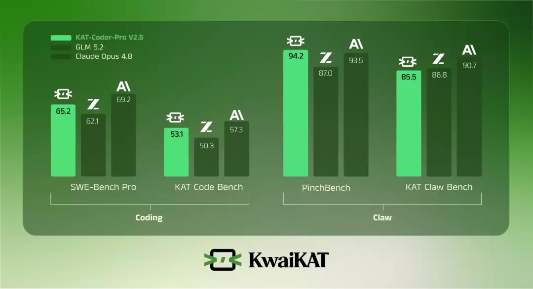 KAT-Coder-V2.5 正式发布：从写代码到做工程 Agentic 能力全面提升