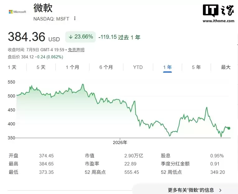齐特龙锐评：AI泡沫风险加剧：微软过去1年股价跌22%