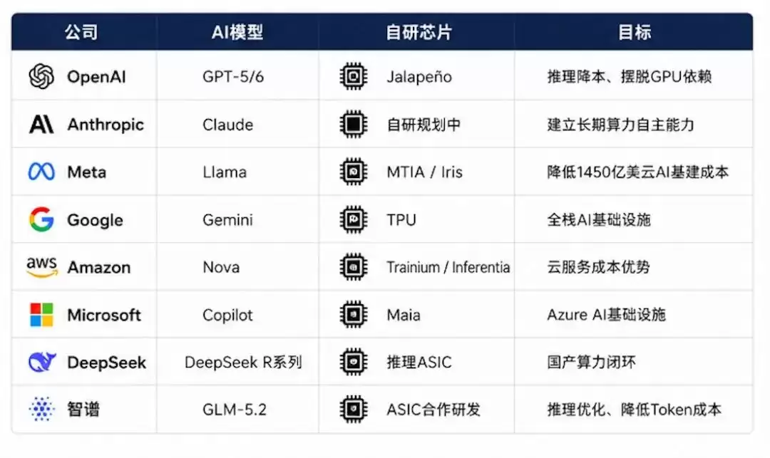 为什么全球所有大模型公司:都开始背叛英伟达?