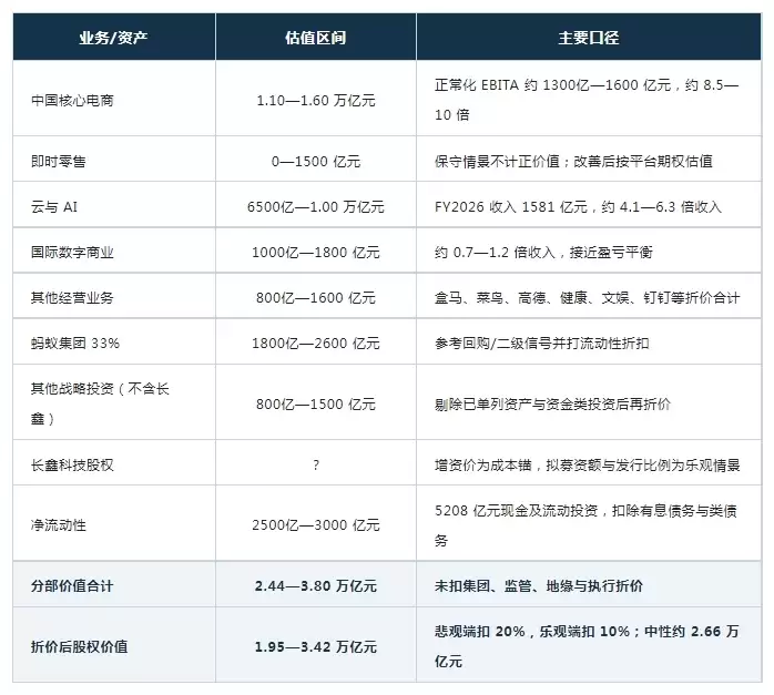 重新给阿里称个重