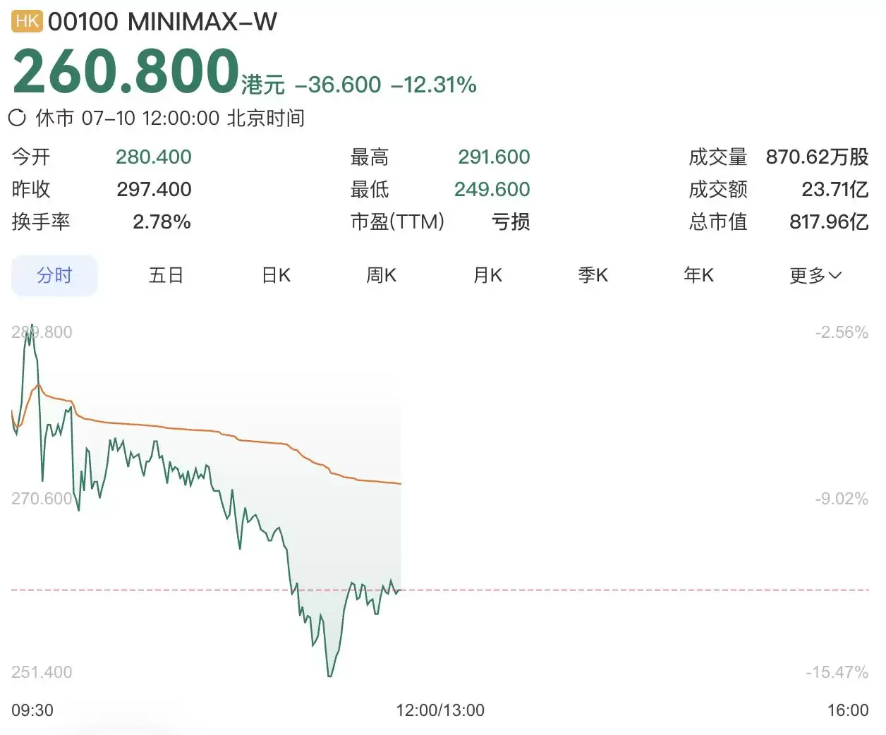 MiniMax解禁后股价走低：CEO称实现AGI前不再领取薪酬