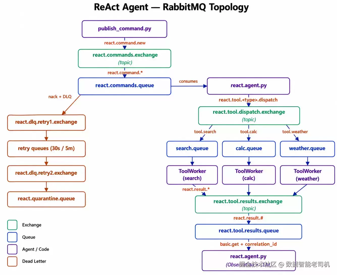 基于模式提示的复杂多智能体系统构建——在 RabbitMQ 上实现 ReAct 模式