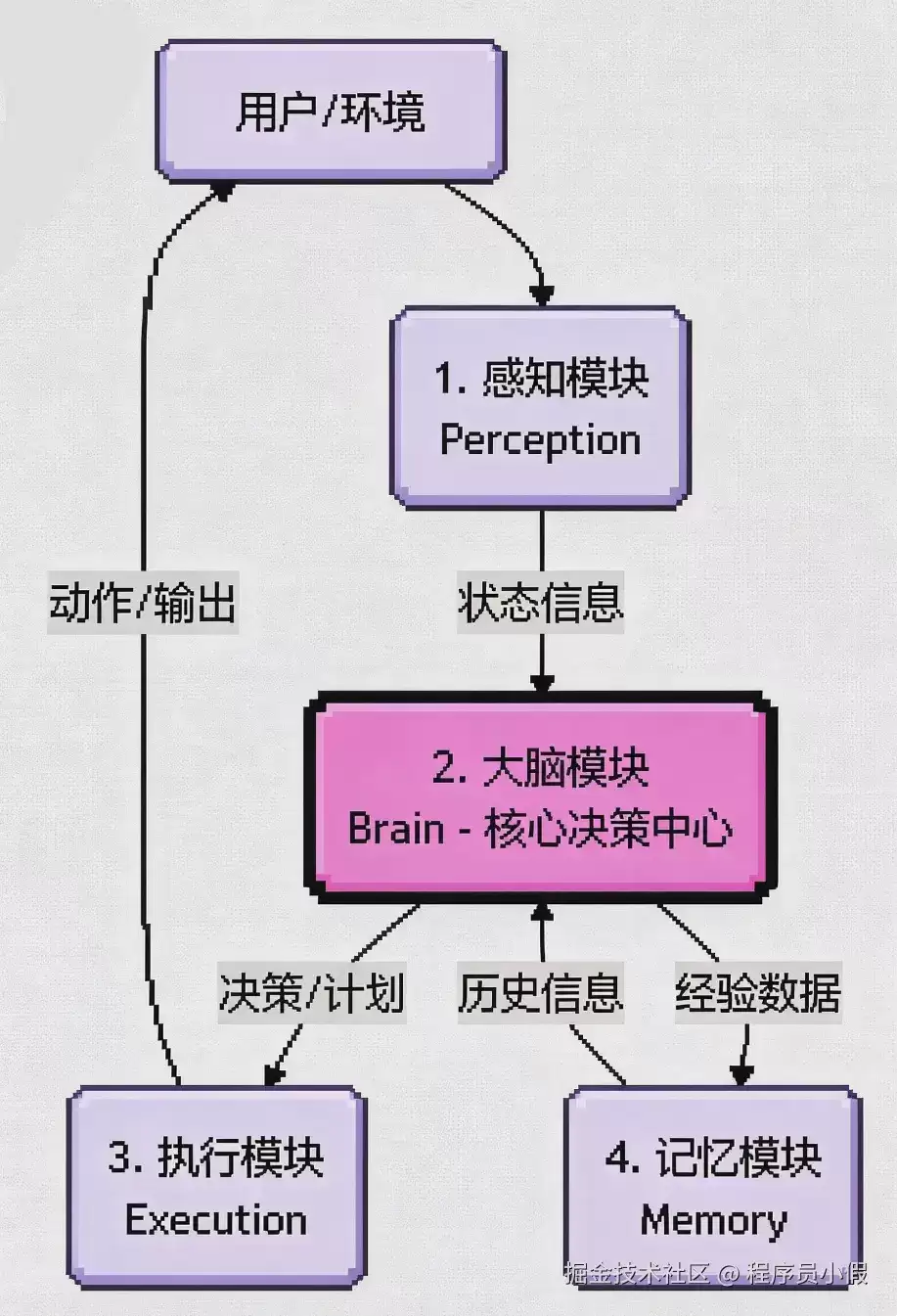 我们来说说 Agent 的基础框架是什么