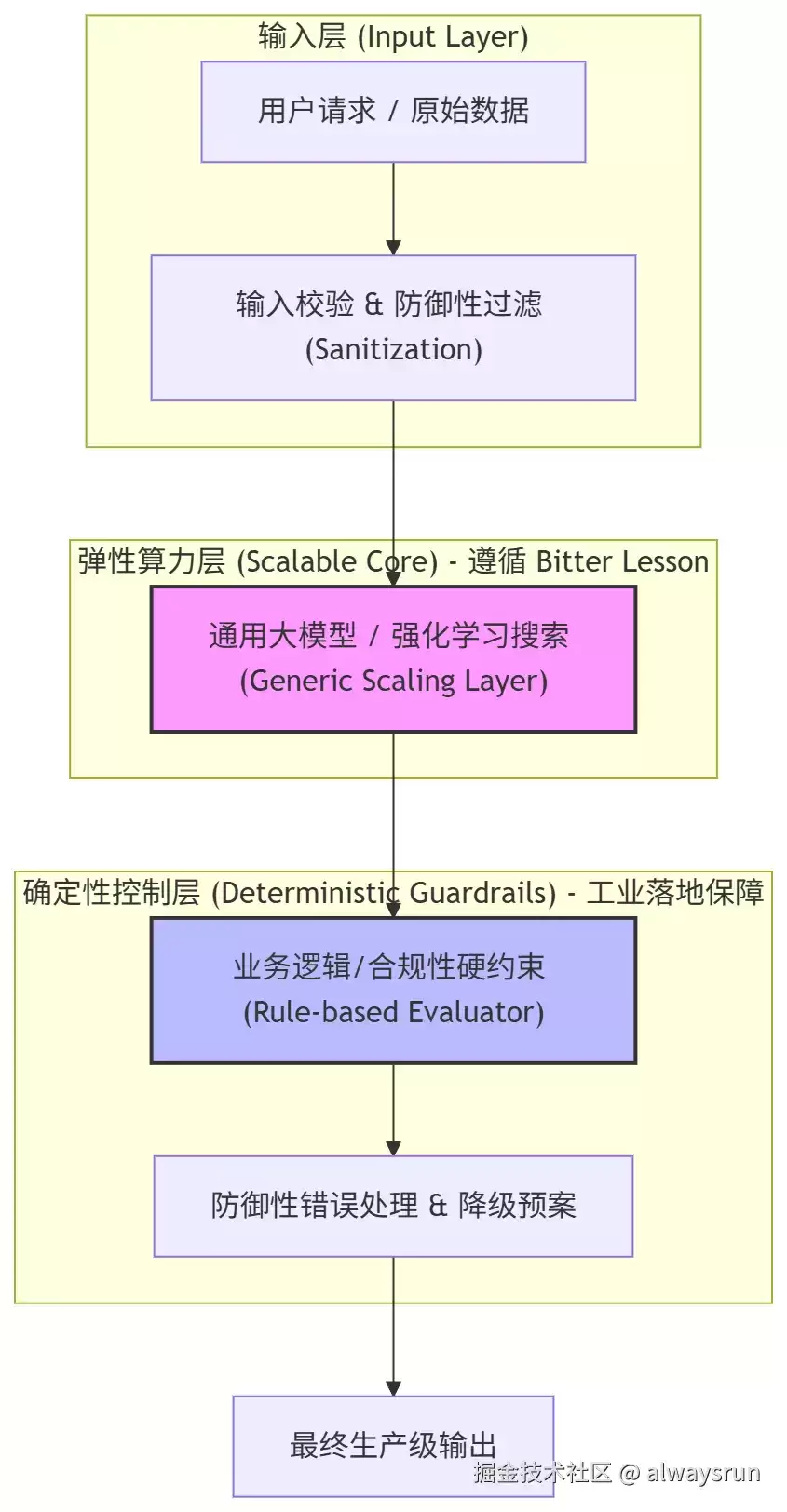 AI之发展启示：The Bitter Lesson