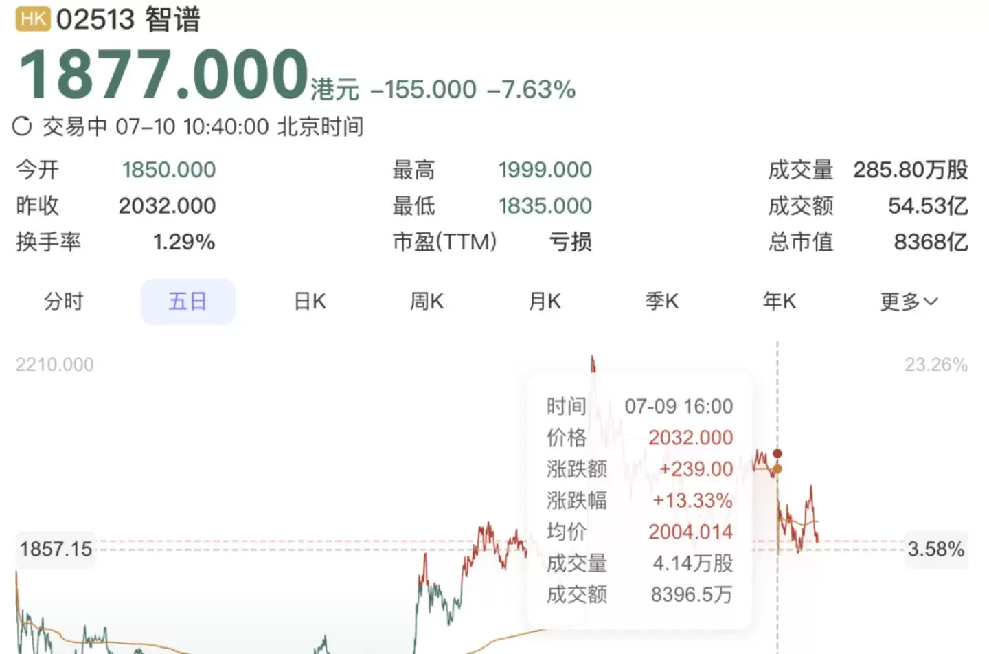 模型刚和OpenAI坐一桌:智谱的钱又不够花了