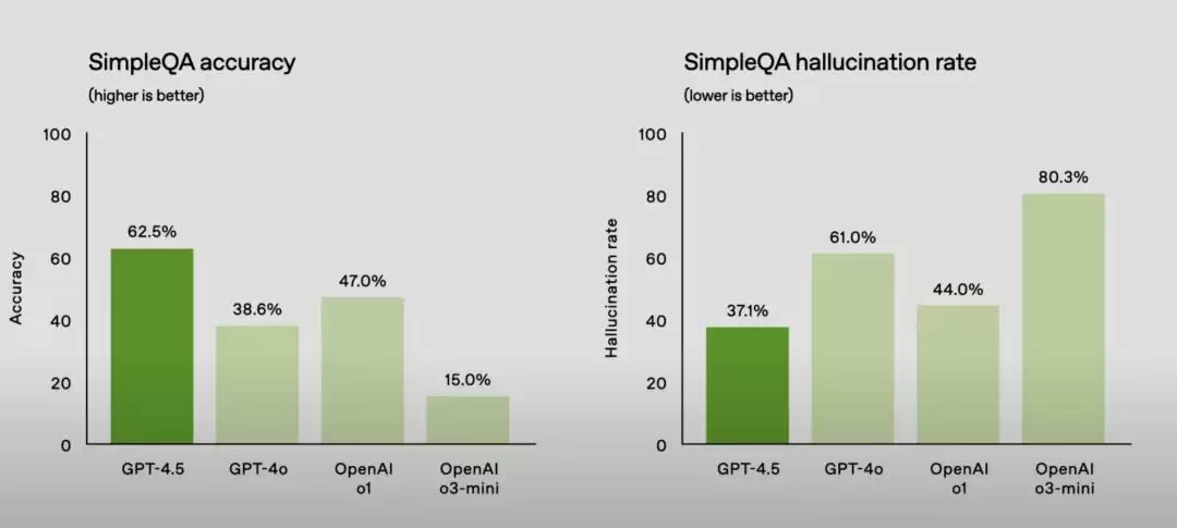 Altman 「喜当爹」:OpenAI 连夜发的 GPT-4.5 都「更有人味」了