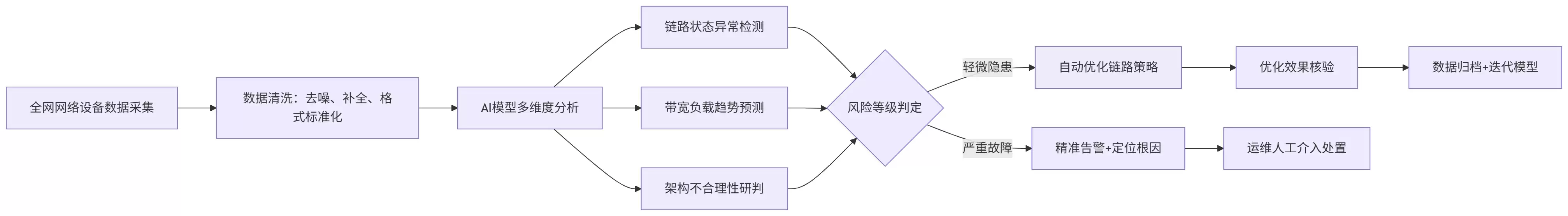 网络智能巡检实战：AI 自动优化链路架构 人工工作量直降 70%