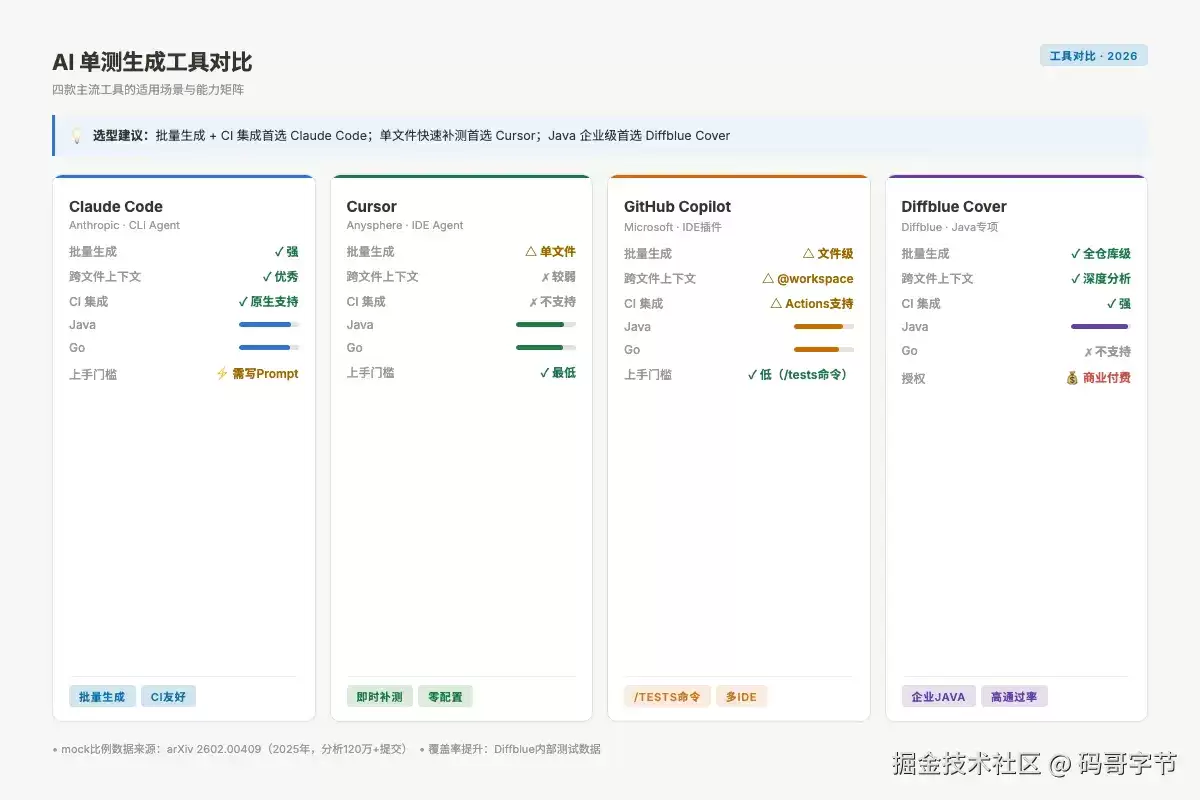为什么AI生成的单测：覆盖率看起来很高但上线还是出Bug？