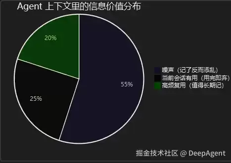 AI Agent 工程实践（03）：Memory 设计——Agent 究竟该记住什么