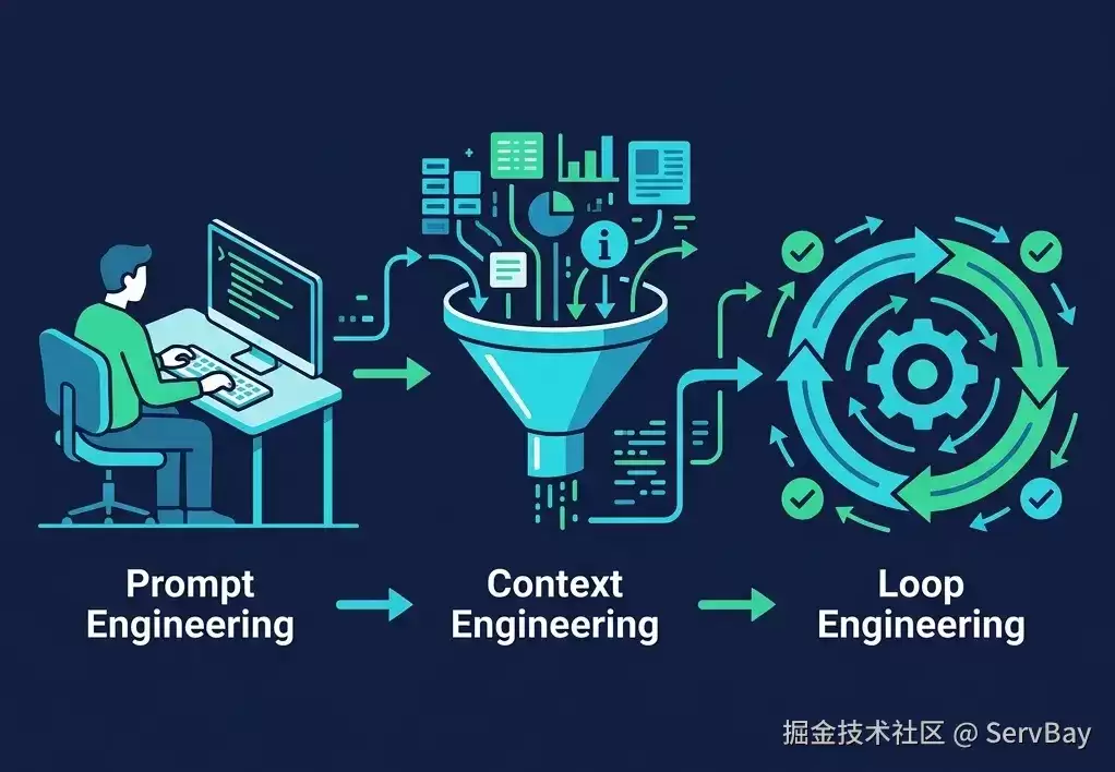 你还在手写 Prompt？聪明的人早就用上了循环工程：AI 的自动驾驶时代来了