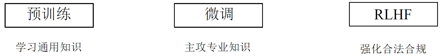 HCIE-AI：大模型微调与安全治理