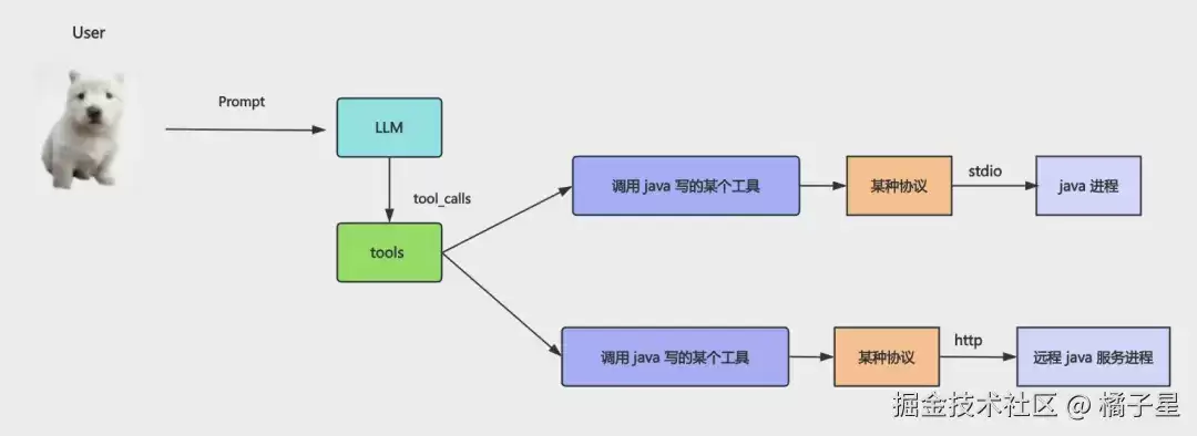 MCP协议深度解析：通过代码实例看跨进程工具调用