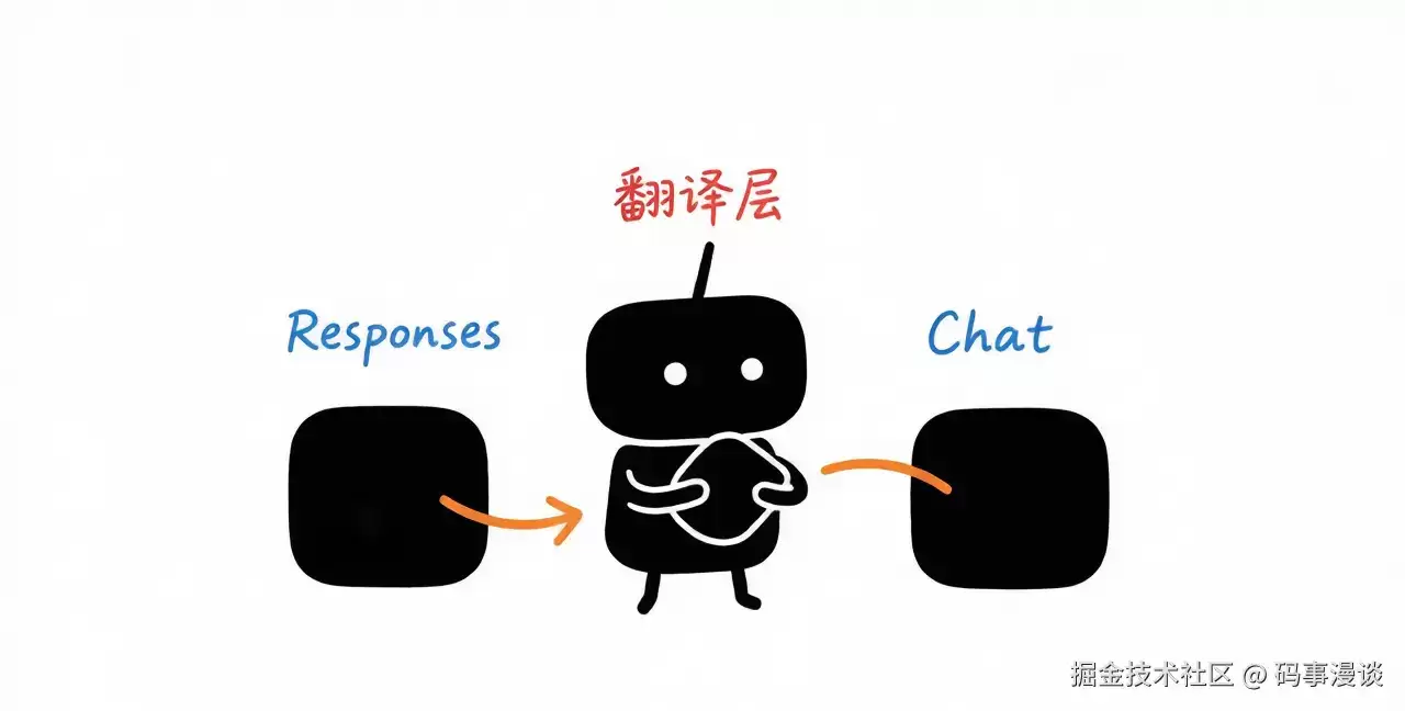 让 Codex CLI 跑上 DeepSeek：用 LiteLLM 做 Responses 与 Chat 协议翻译