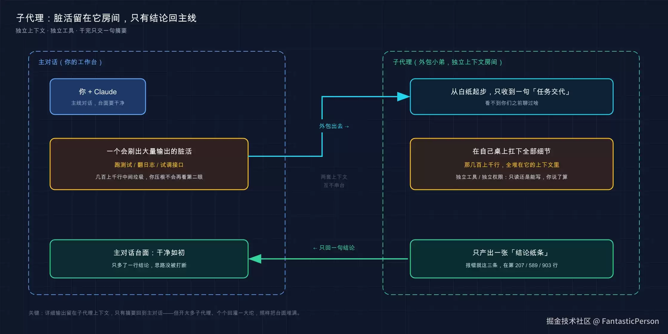 21 · 子袋里（Subagents）：把活儿外包出去：别什么都自己扛