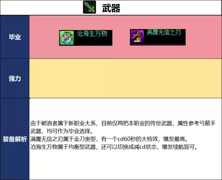 DNF2026夏日版本破浪者毕业武器推荐