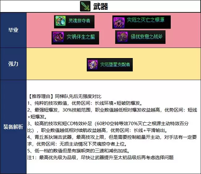 DNF2026夏日版本异端审判者毕业武器推荐