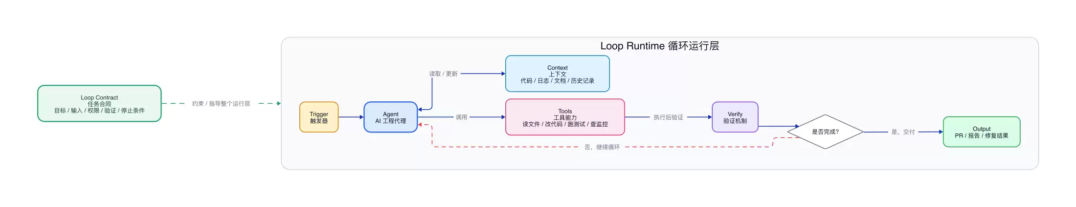 Loop Engineer：让 AI 在工程闭环里自动推进任务