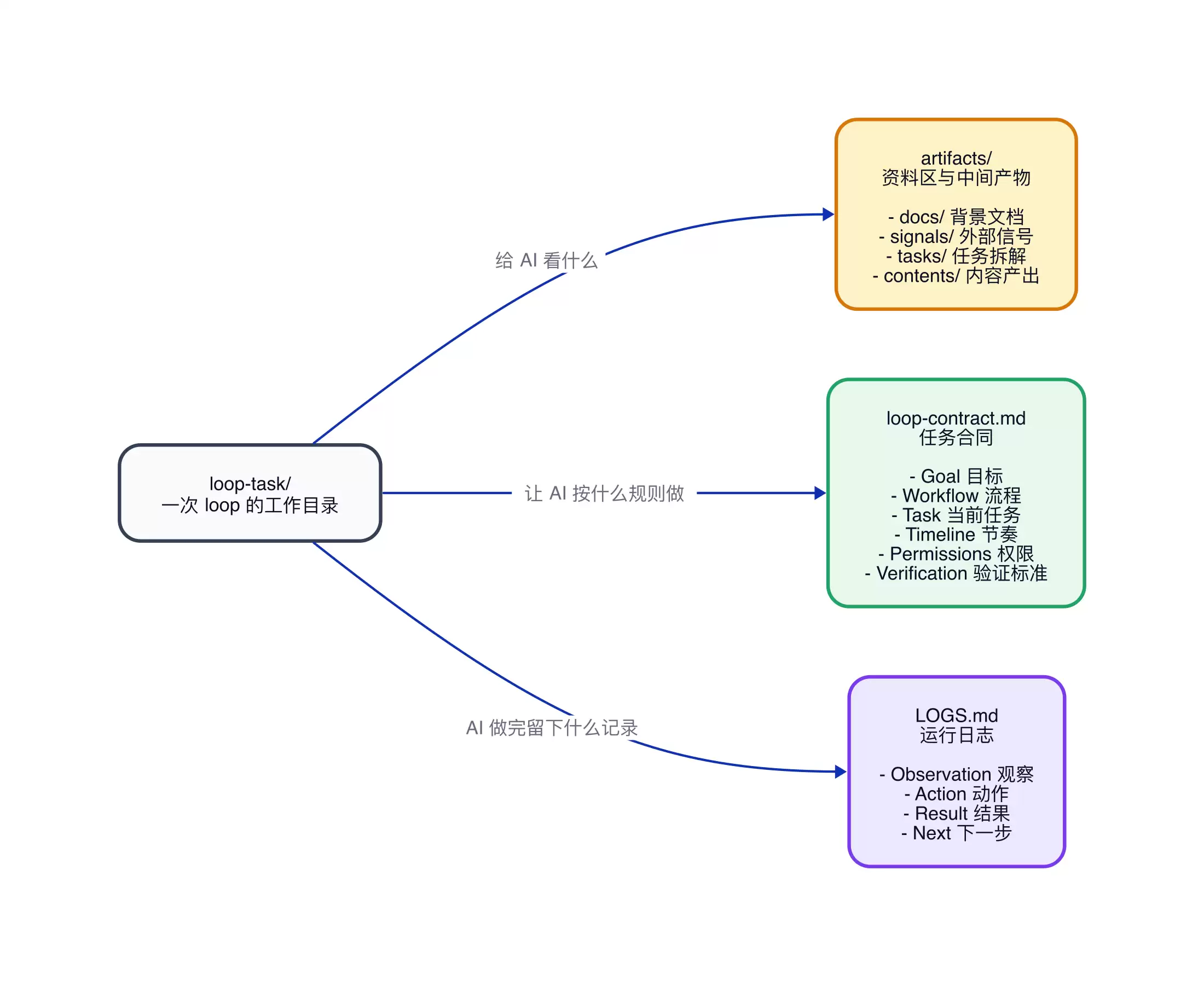 Loop Engineer：让 AI 在工程闭环里自动推进任务
