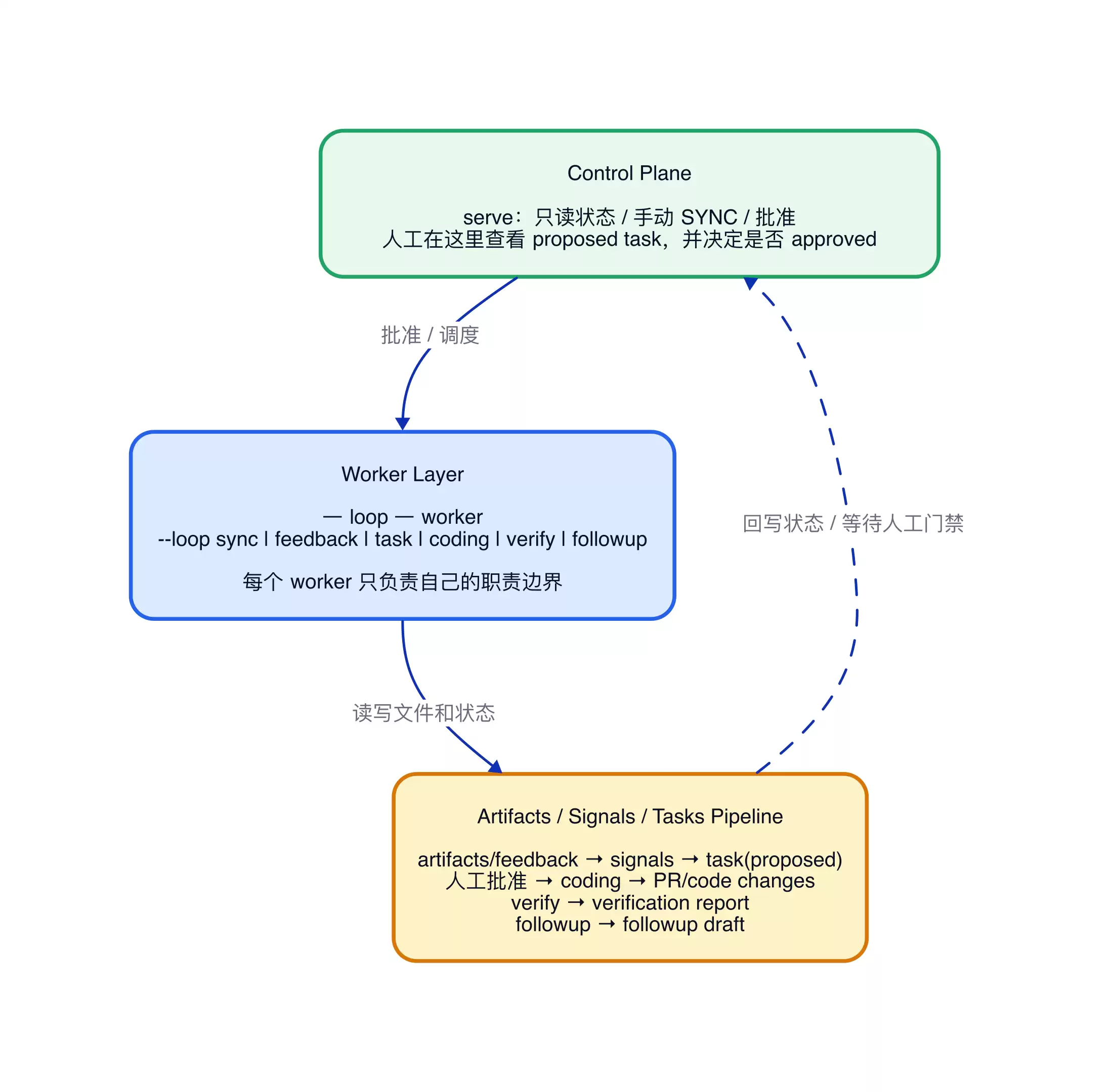 Loop Engineer：让 AI 在工程闭环里自动推进任务