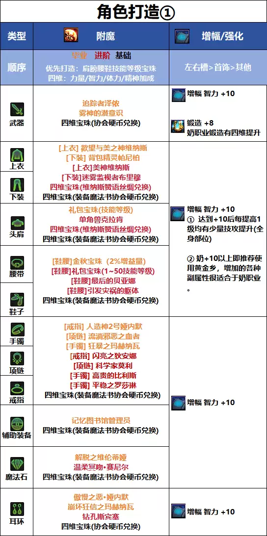 DNF千海天版本奶萝毕业附魔选择