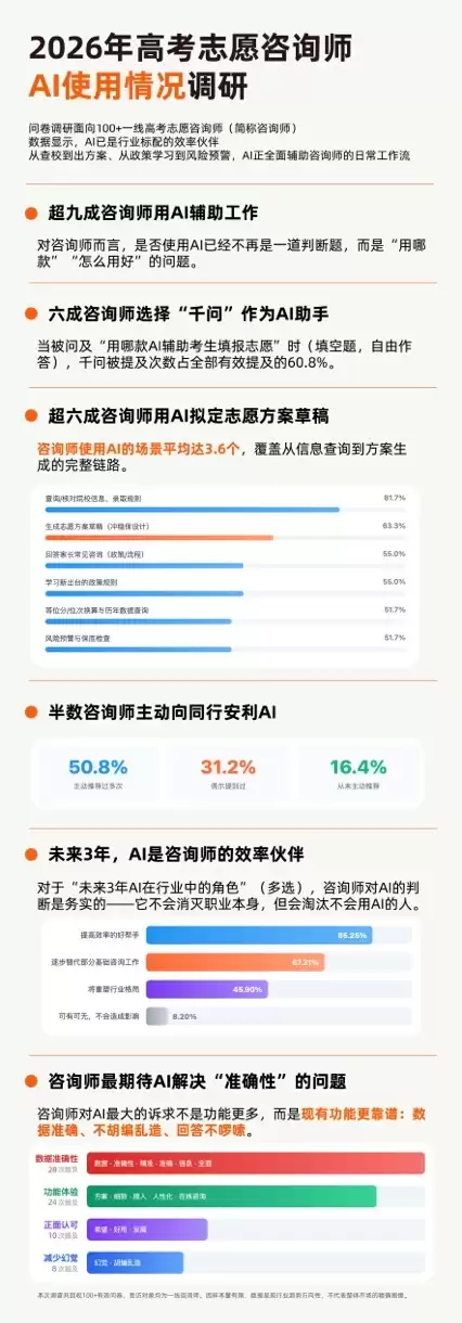 志愿咨询能不能用AI 调研显示：高报师普遍使用AI：60%是千问