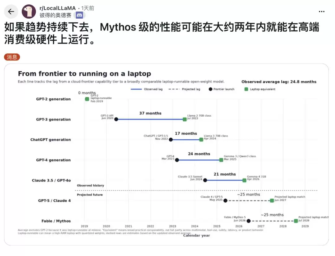 把Fable 5装进MacBook：还要多久