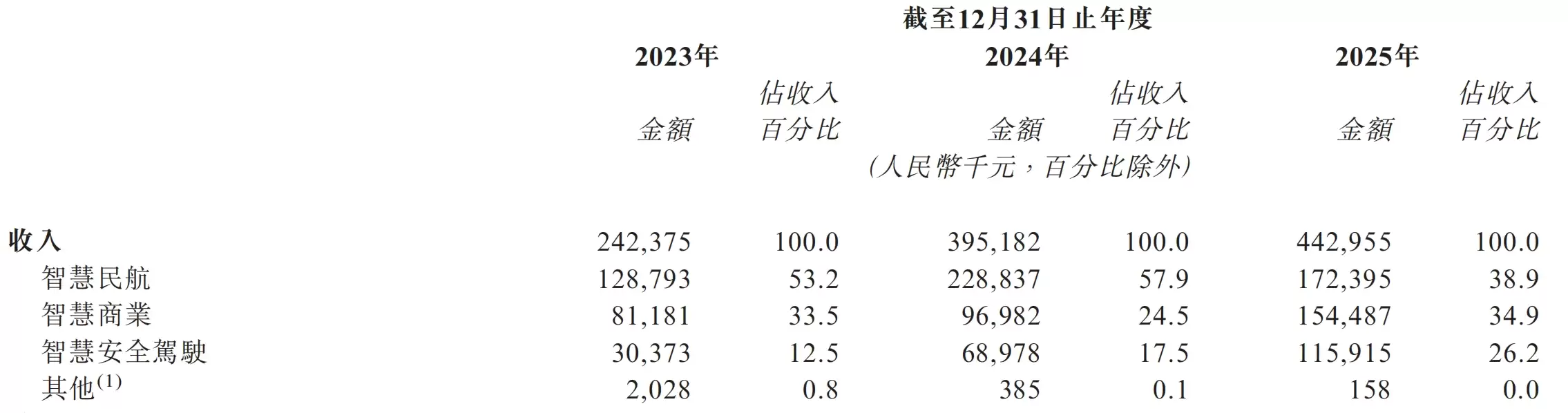 视觉具身智能第一股港交所上市：一条场景先行的商业化路径