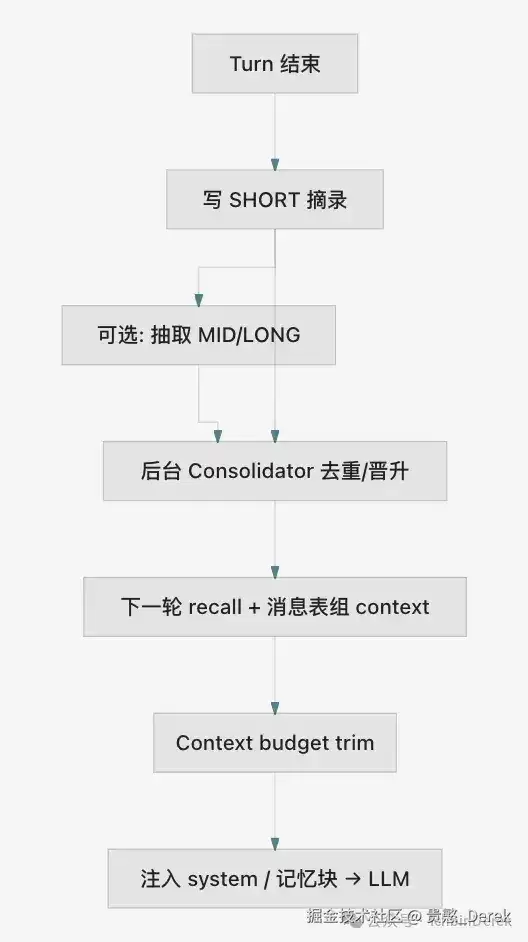 从零实现 Agent 系统 连载 07｜记忆系统：短期上下文 vs 长期外部记忆