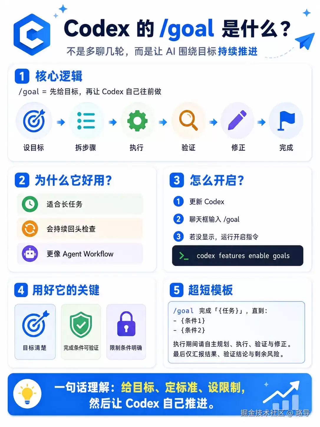 99%的人都不知道Codex 的 goal 神技:完整设置及提示词模板教学