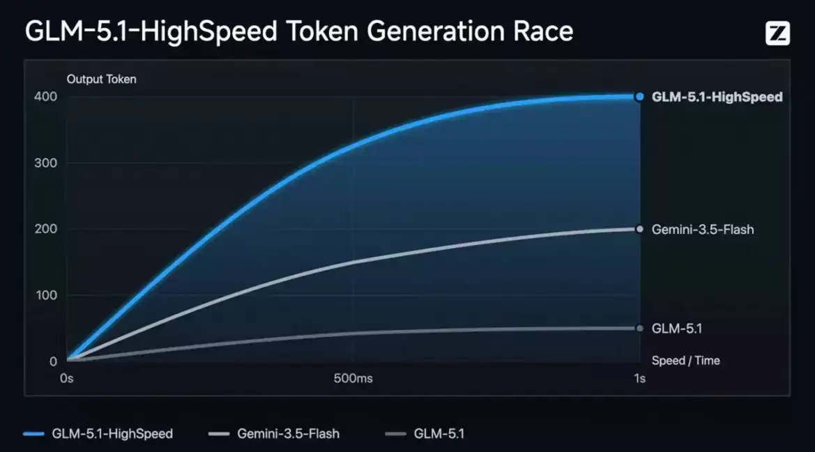 GLM-5.1-highspeed – 智谱AI的GLM-5.1高速推理模型（400 tokens/s）