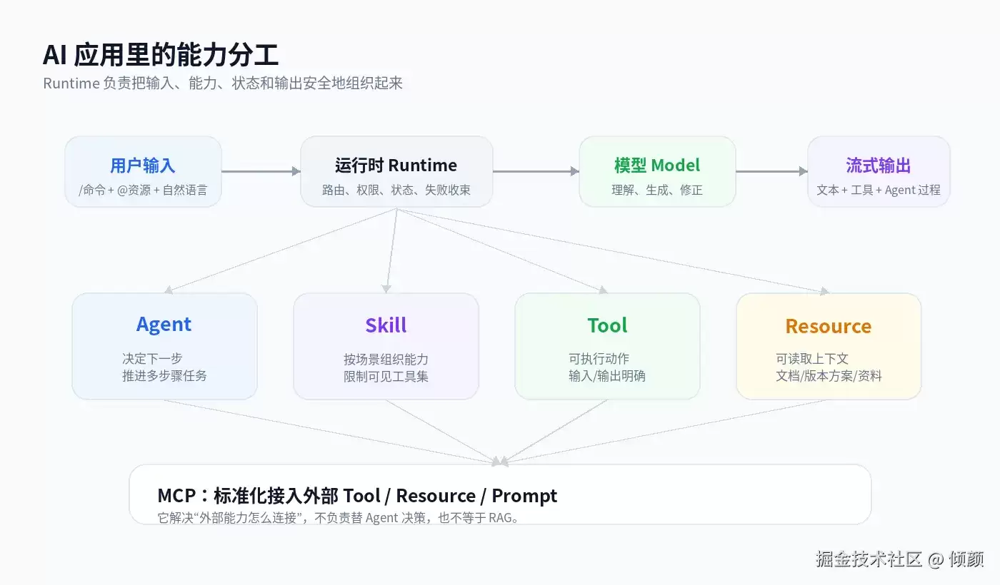 做 AI 应用时 Agent:RAG:Tool:Skill:MCP 这些概念怎么分工？