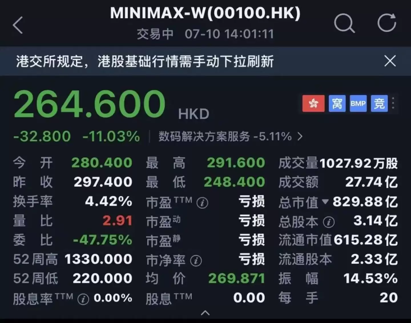 MiniMax解禁暴跌20%：160亿融资救场