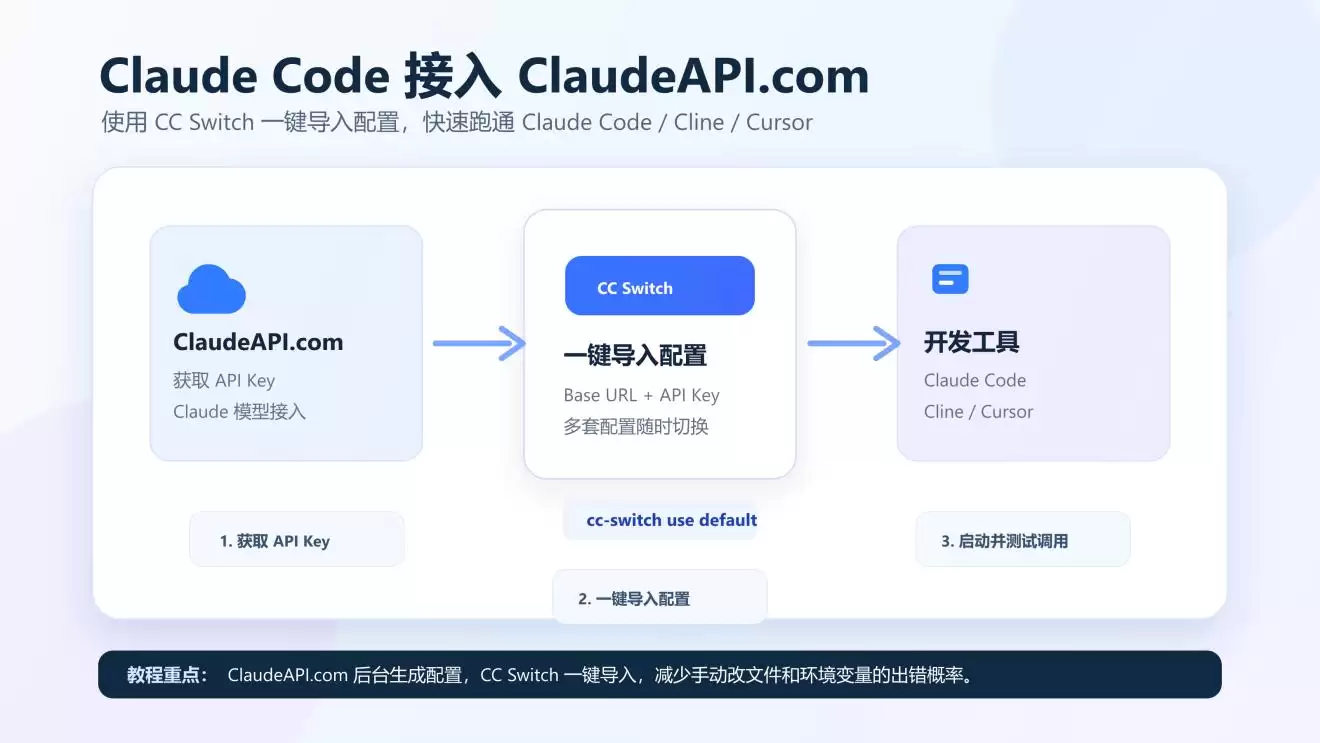 Claude Code 接入 ClaudeAPI.com 教程：CC Switch 一键配置 API
