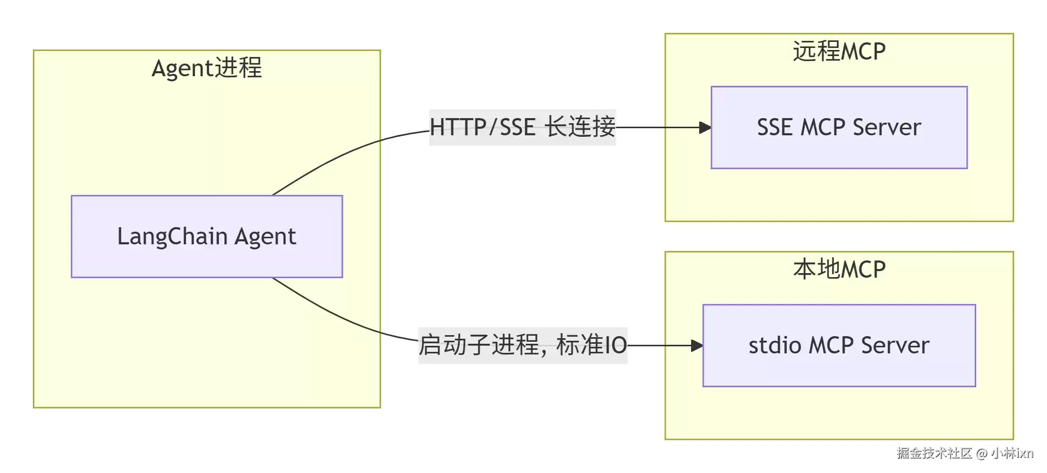 远程 MCP 实战：让 AI 无缝调用地图 浏览器与文件系统