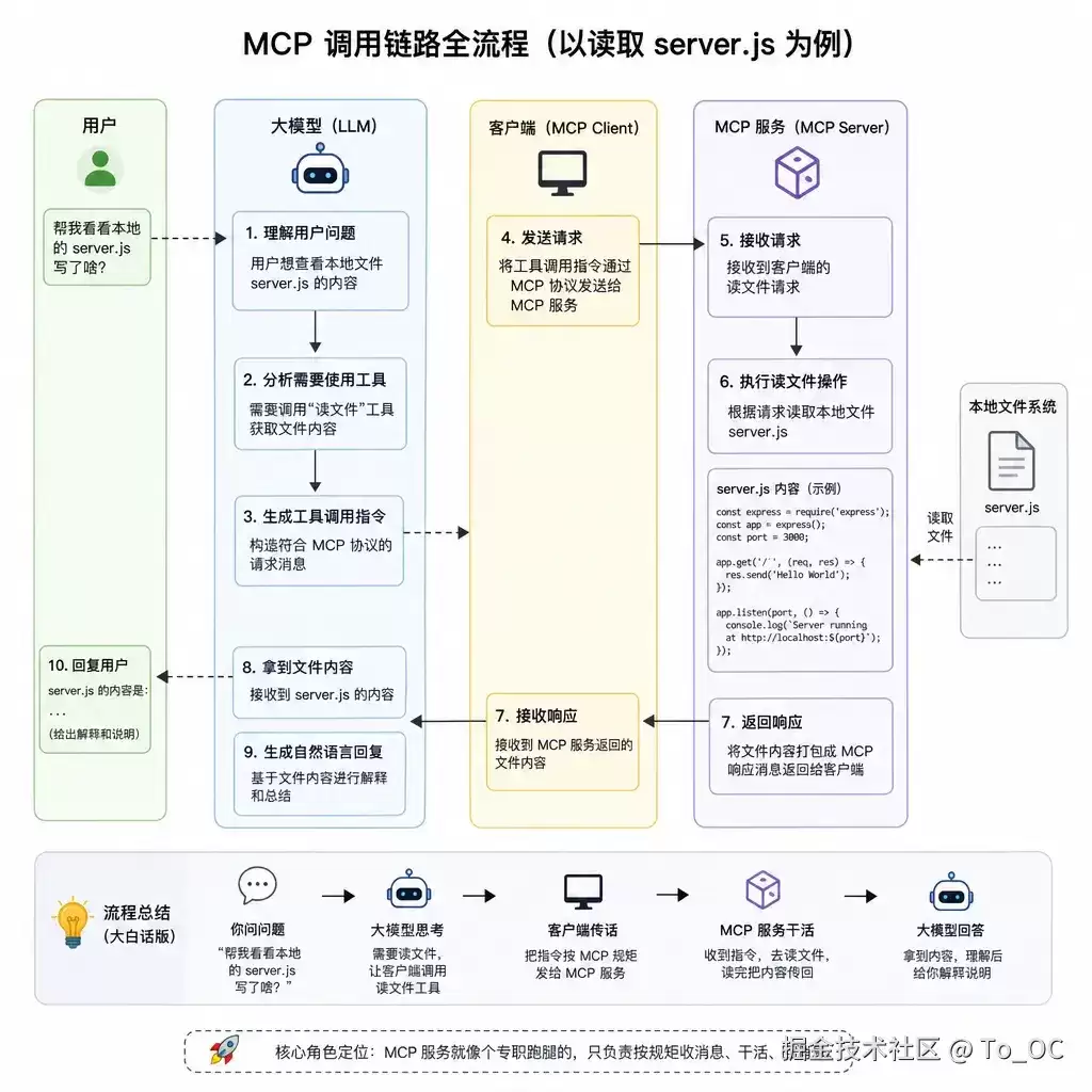 MCP 入门实战: 实现一个能读本地文件的极简服务