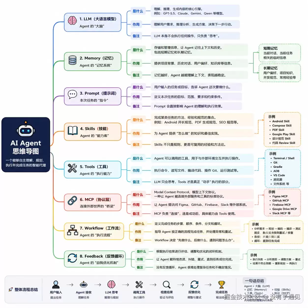 AI Agent 是什么？—— 一文理解 LLM、Memory、Skills、Tools、MCP、Workflow:Context