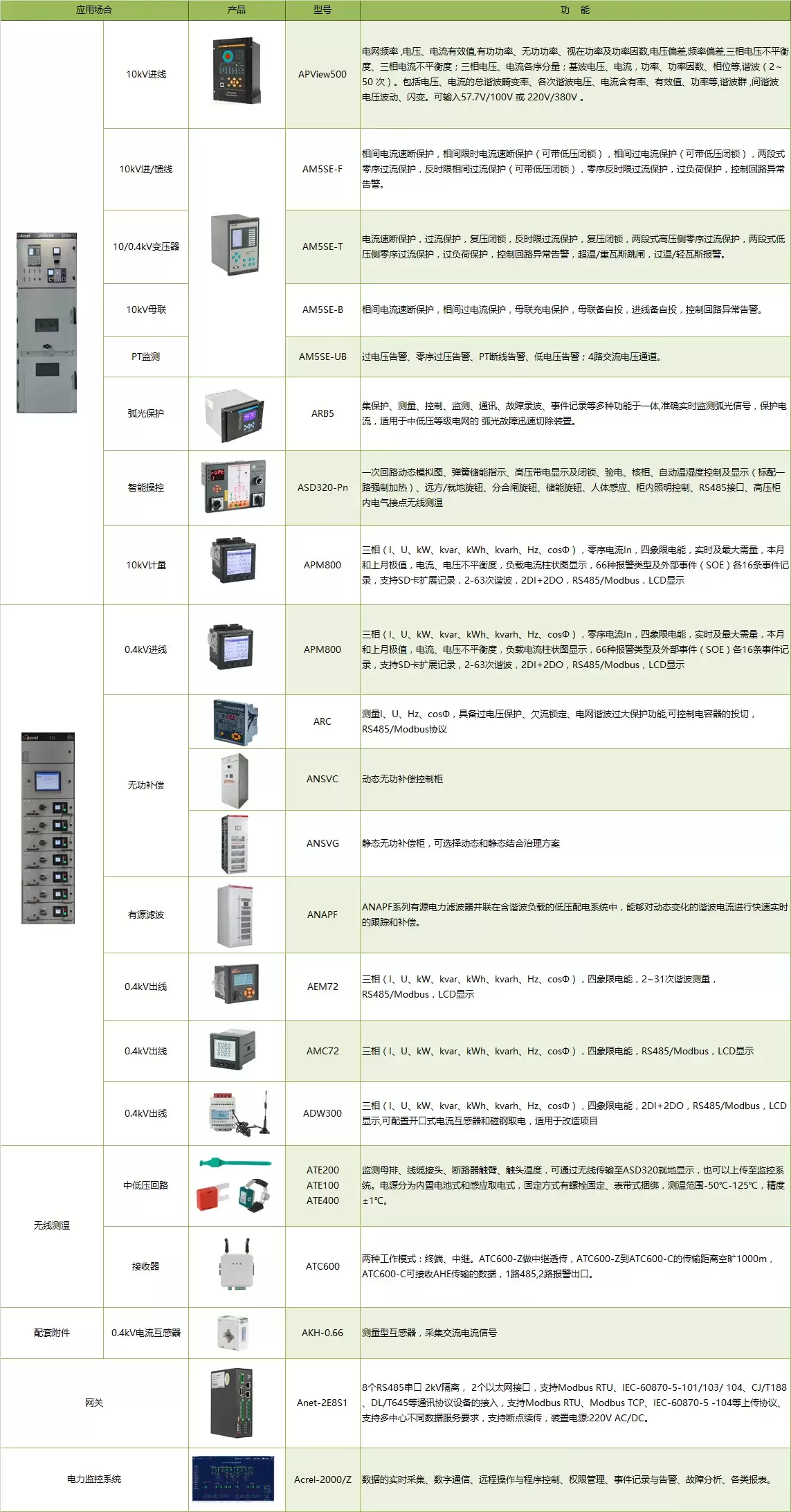 后勤人手不足怎么管好变电所 安科瑞校园电力监控一站式方案