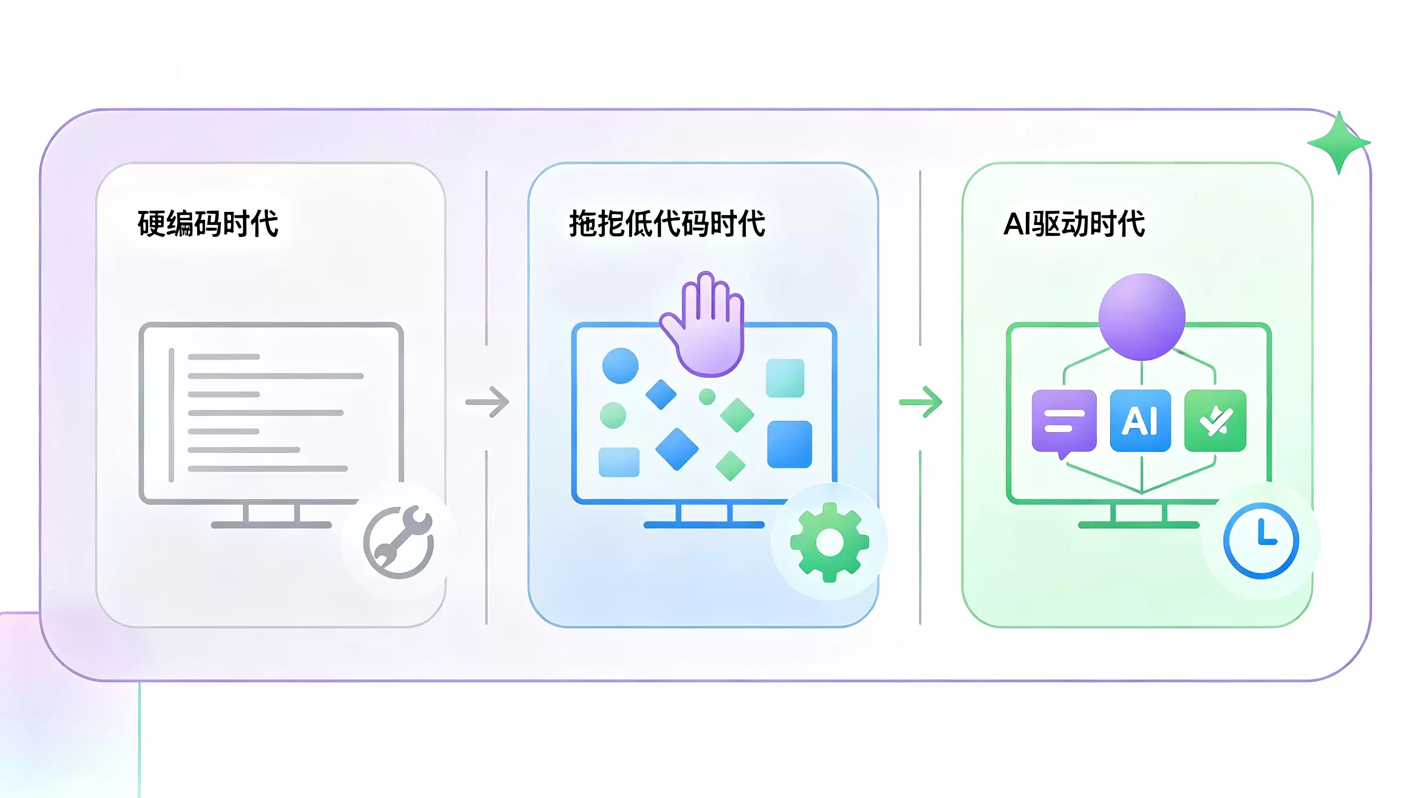 当产线需求等不起开发排期: AI低代码在新能源制造场景的落地探讨