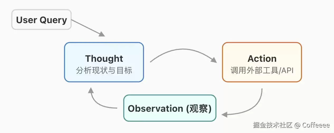 ReAct就像追女生：Plan-and-Execute就像去结婚