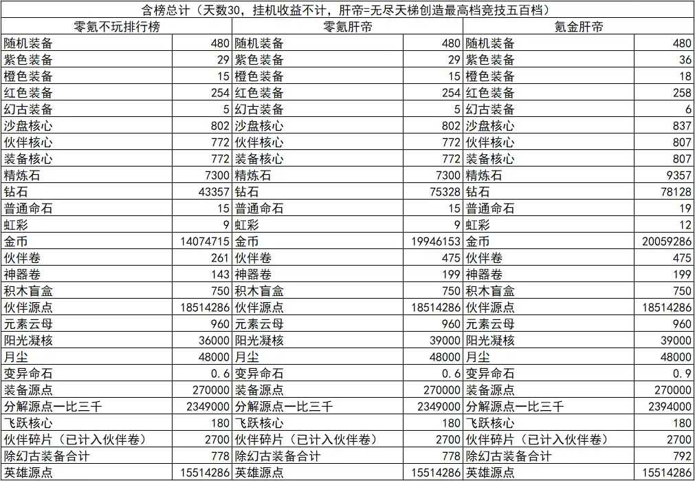《召唤与合成2》兔兔的超详尽资源规划大全