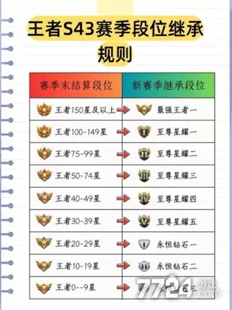 王者荣耀s43赛季段位继承表 s43赛季段位继承规则