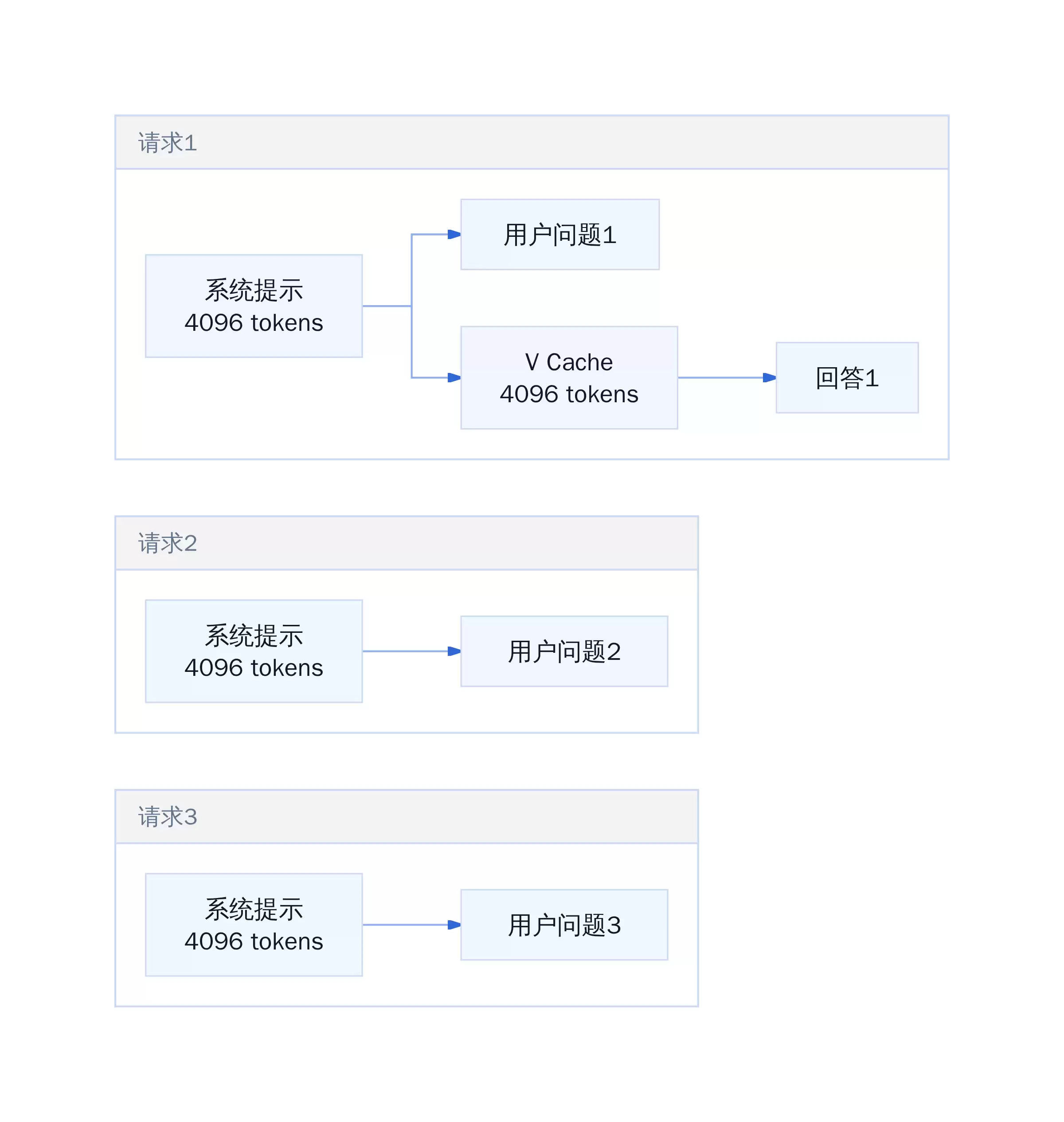 LLM 推理优化入门:先理解 KV Cache 的代价,再谈优化方向